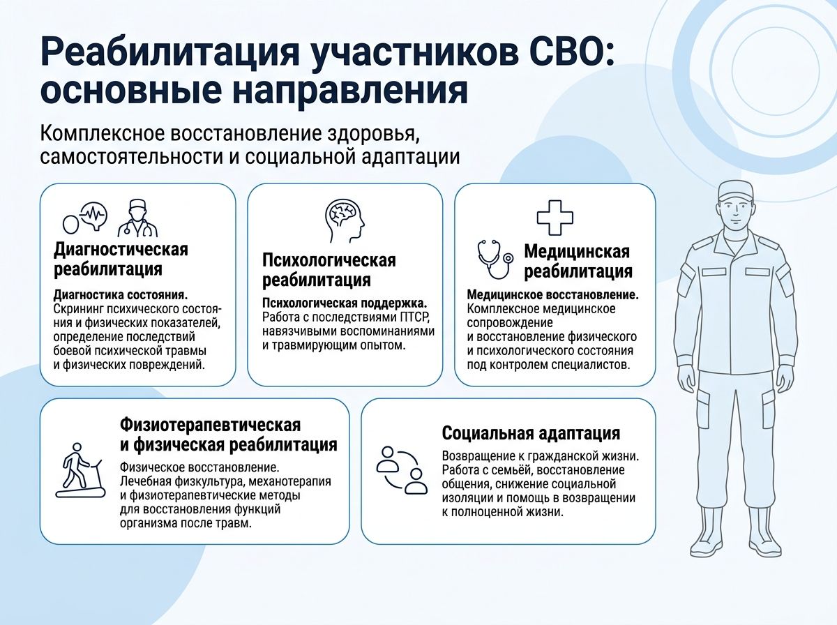 Реабилитация участников СВО в Боровичах инфографика